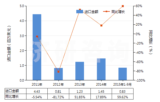 2011-2015年9月中國(guó)丙烯酸甲酯(HS29161210)進(jìn)口總額及增速統(tǒng)計(jì)